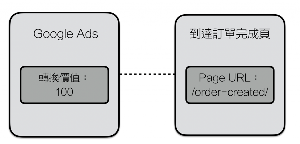 google追蹤碼