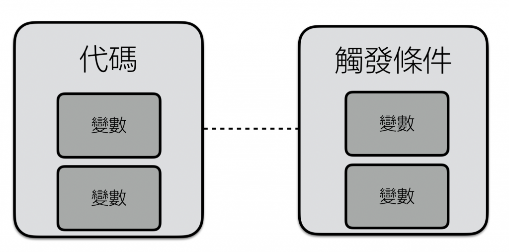 GTM觸發條件