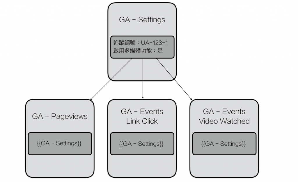GTM GA變數